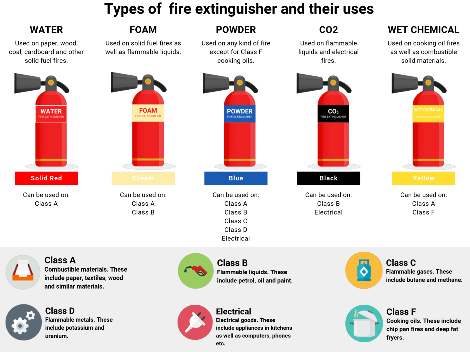 Types of Fire Extinguishers
