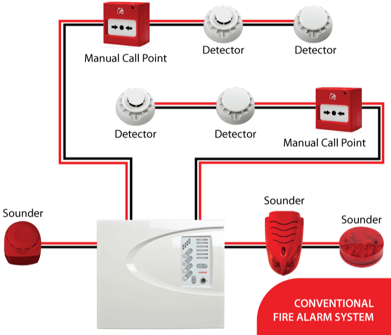 Conventional Fire Alarm System
